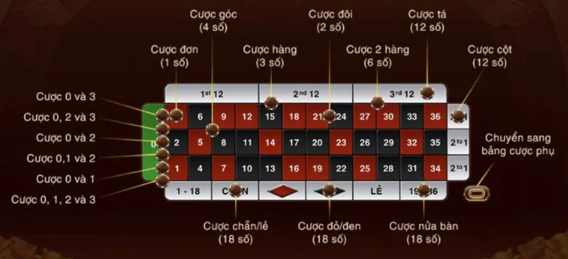 Roulette 3D Sunwin – Chinh Phục Vòng Quay May Mắn Đẳng Cấp 7 Kết Hợp Cược Đơn Và Cược Nhóm