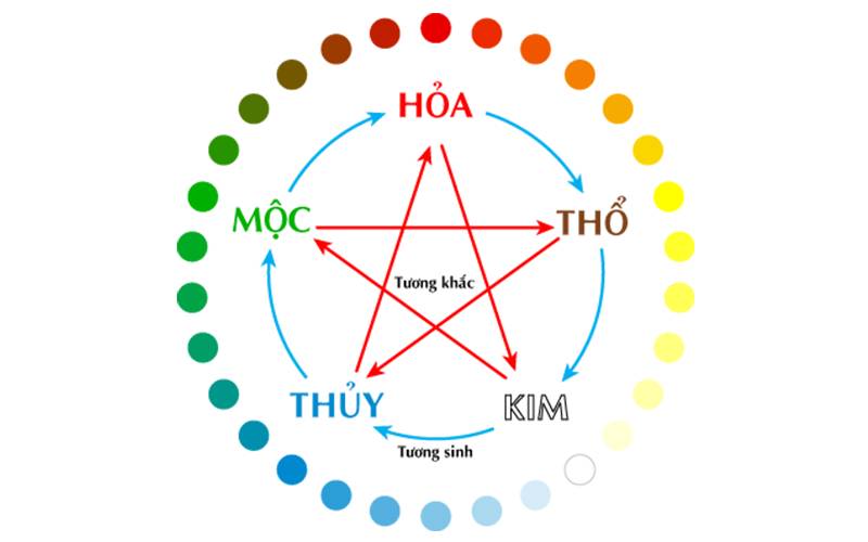 Soi Cầu Theo Ngũ Hành