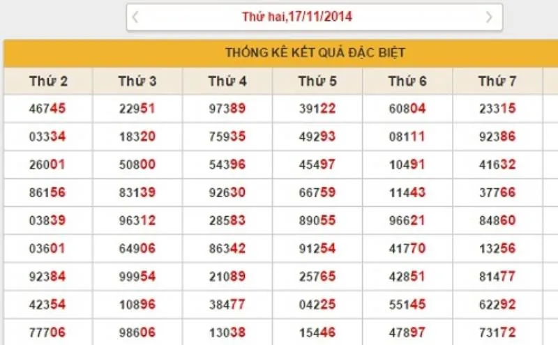 Đề Về 65 Hôm Sau Đánh Con Gì Chuẩn Nhất? 7 Sử dụng phương pháp "cầu ngày tuần"